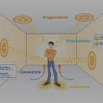 Cos’è il benessere termoigrometrico e il comfort termico?